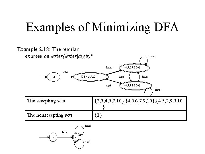 Examples of Minimizing DFA Example 2. 18: The regular expression letter(letter|digit)* letter {4, 5,