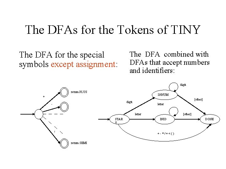 The DFAs for the Tokens of TINY The DFA for the special symbols except