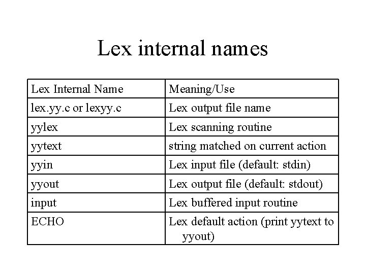 Lex internal names Lex Internal Name Meaning/Use lex. yy. c or lexyy. c Lex