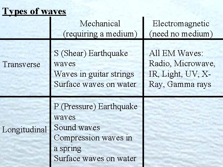 Types of waves Mechanical (requiring a medium) Transverse S (Shear) Earthquake waves Waves in