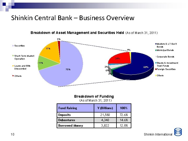 Shinkin Central Bank – Business Overview Breakdown of Asset Management and Securities Held （As