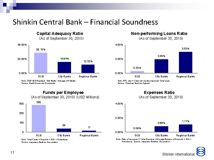 Shinkin Central Bank – Financial Soundness Capital Adequacy Ratio Non-performing Loans Ratio 　 （As
