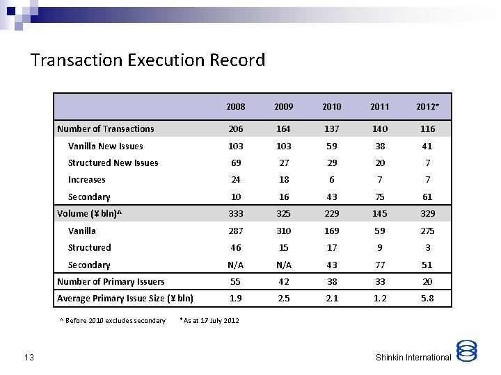 Transaction Execution Record 2008 2009 2010 2011 2012* Number of Transactions 206 164 137