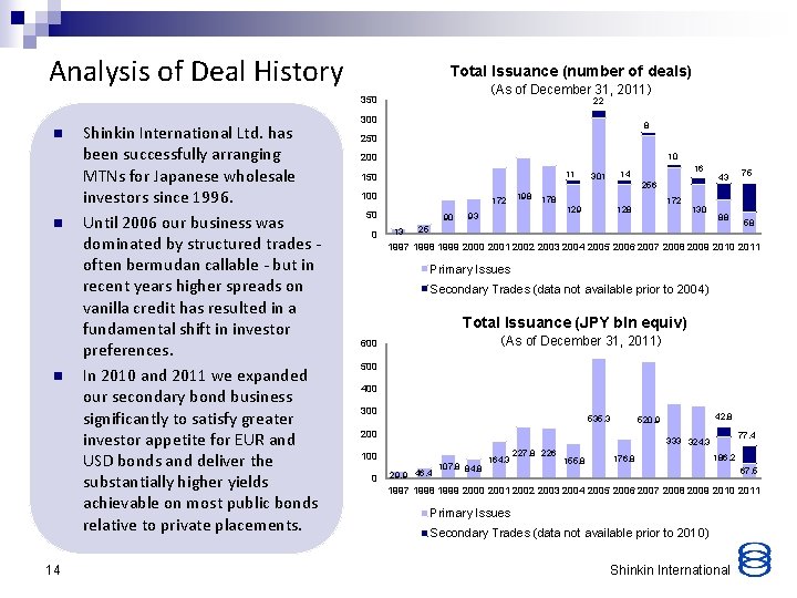 Analysis of Deal History Total Issuance (number of deals) （As of December 31, 2011）