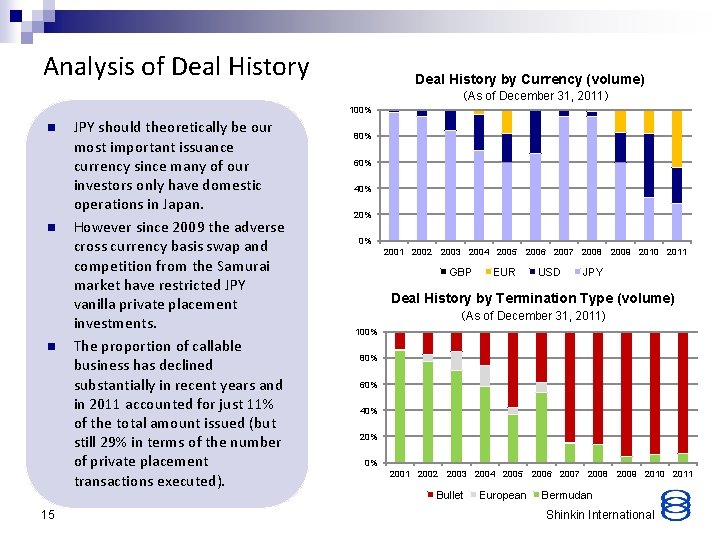 Analysis of Deal History by Currency (volume) 　 （As of December 31, 2011） 100%