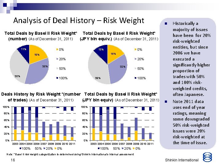 Analysis of Deal History – Risk Weight n Total Deals by Basel II Risk
