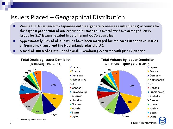 Issuers Placed – Geographical Distribution n Vanilla EMTN issuance for Japanese entities (generally overseas