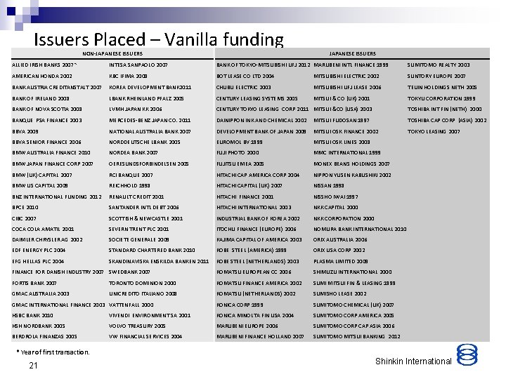 Issuers Placed – Vanilla funding NON-JAPANESE ISSUERS ALLIED IRISH BANKS 2007* INTESA SANPAOLO 2007