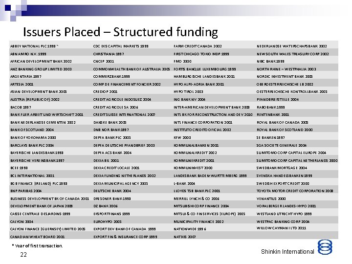 Issuers Placed – Structured funding ABBEY NATIONAL PLC 1998* CDC IXIS CAPITAL MARKETS 1999