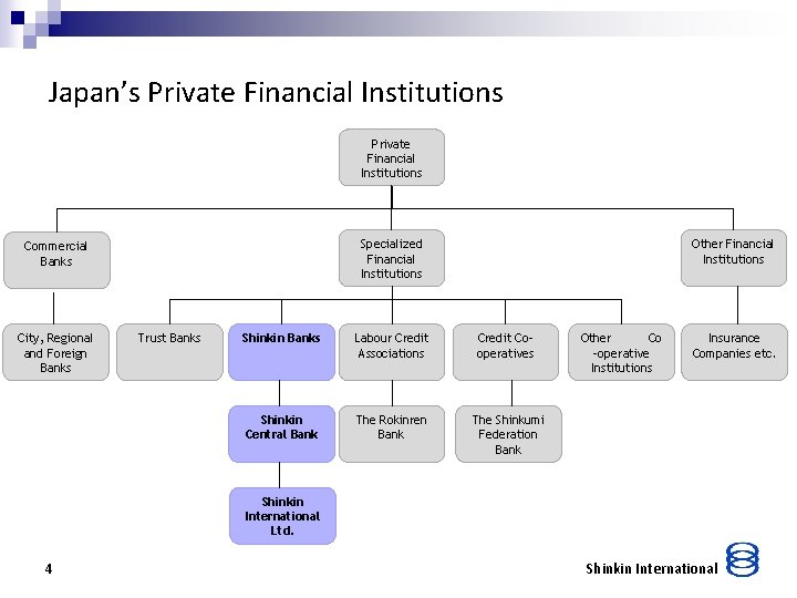 Japan’s Private Financial Institutions City, Regional and Foreign Banks Other Financial Institutions Specialized Financial