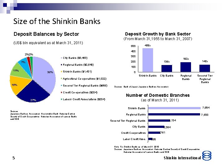 Size of the Shinkin Banks Deposit Balances by Sector (US$ bln equivalent as at