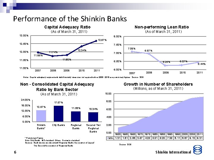 Performance of the Shinkin Banks Capital Adequacy Ratio Non-performing Loan Ratio 　 （As of