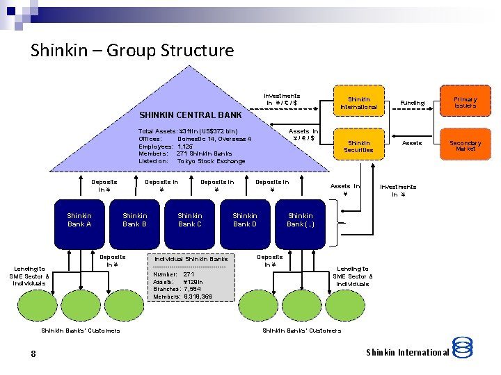 Shinkin – Group Structure Investments in ¥ / € / $ SHINKIN CENTRAL BANK