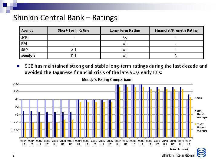 Shinkin Central Bank – Ratings Agency n Short-Term Rating Long-Term Rating Financial Strength Rating