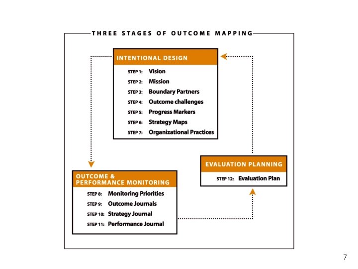 Introduction to Outcome Mapping Terry Smutylo Evaluation Unit