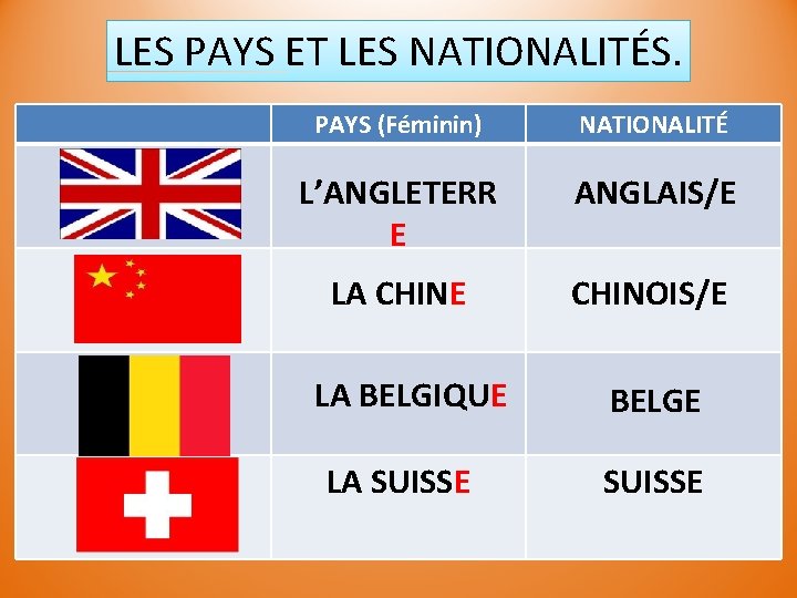LES PAYS ET LES NATIONALITÉS. PAYS (Féminin) NATIONALITÉ L’ANGLETERR E ANGLAIS/E LA CHINE CHINOIS/E