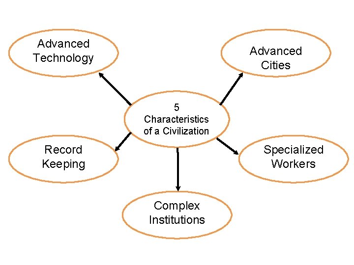 Advanced Technology Advanced Cities 5 Characteristics of a Civilization Record Keeping Specialized Workers Complex