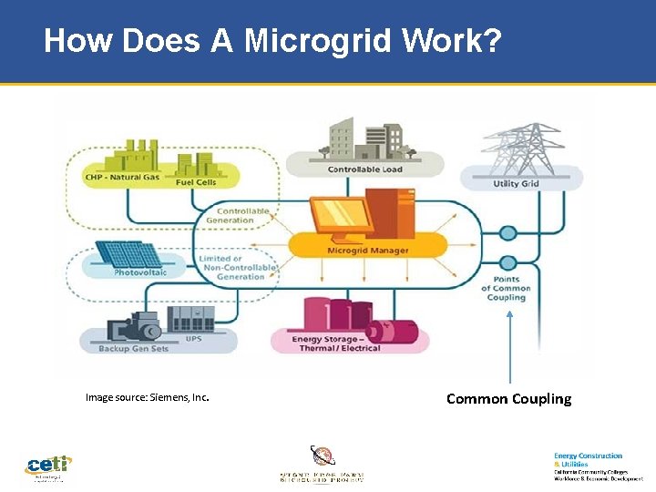 How Does A Microgrid Work? Image source: Siemens, Inc. Common Coupling 