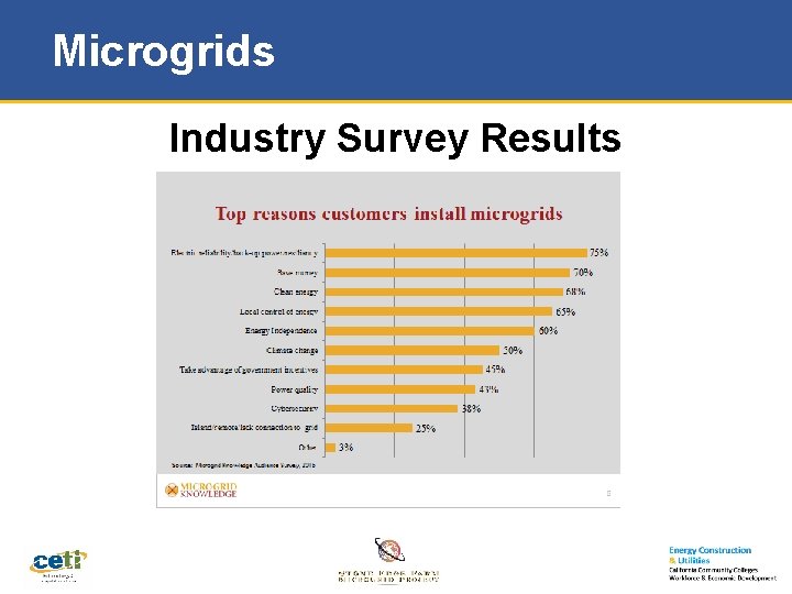 Microgrids Industry Survey Results 
