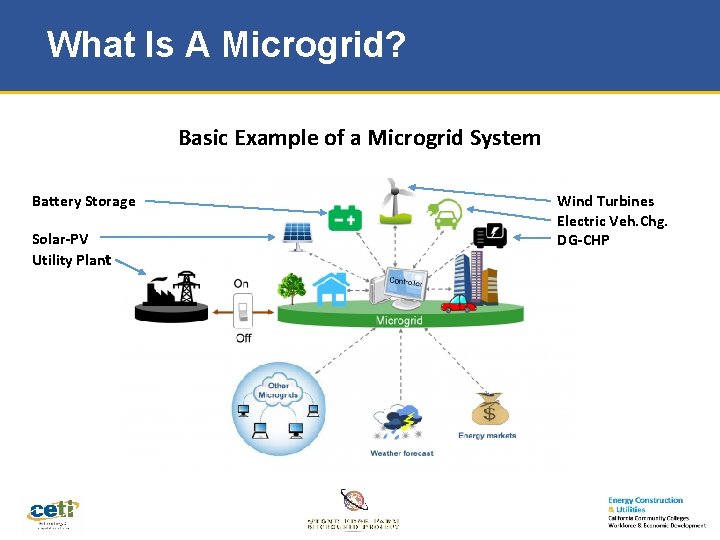 What Is A Microgrid? Basic Example of a Microgrid System Battery Storage Solar-PV Utility
