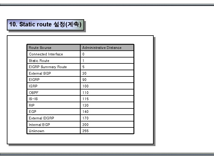 10. Static route 설정(계속) Route Source Administrative Distance Connected Interface 0 Static Route 1
