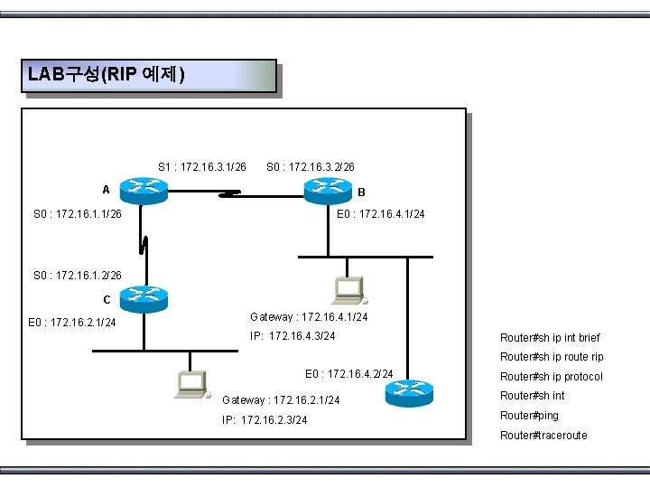LAB구성(RIP 예제) S 1 : 172. 16. 3. 1/26 S 0 : 172. 16.