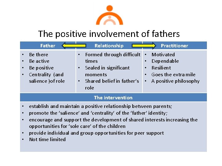 The positive involvement of fathers • • Father Relationship Be there Be active Be