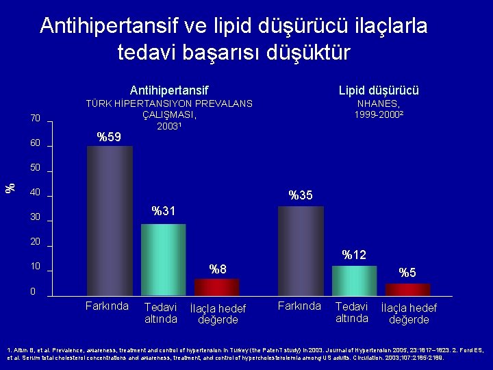 Antihipertansif ve lipid düşürücü ilaçlarla tedavi başarısı düşüktür 70 60 Antihipertansif Lipid düşürücü TÜRK