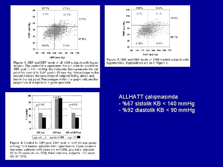 ALLHATT çalışmasında - %67 sistolik KB < 140 mm. Hg - %92 diastolik KB