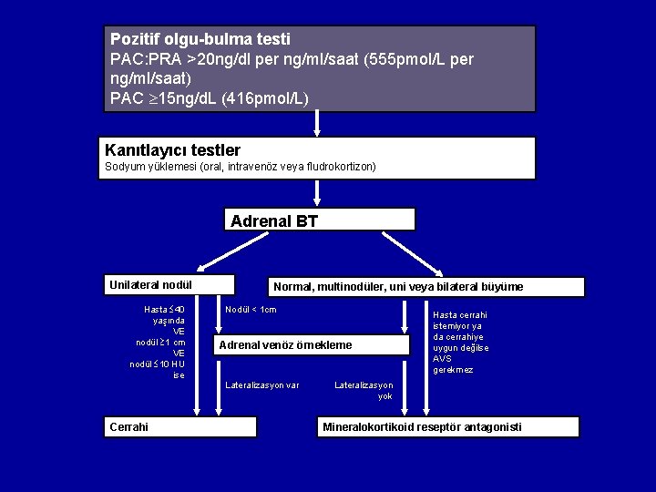 Pozitif olgu-bulma testi PAC: PRA >20 ng/dl per ng/ml/saat (555 pmol/L per ng/ml/saat) PAC
