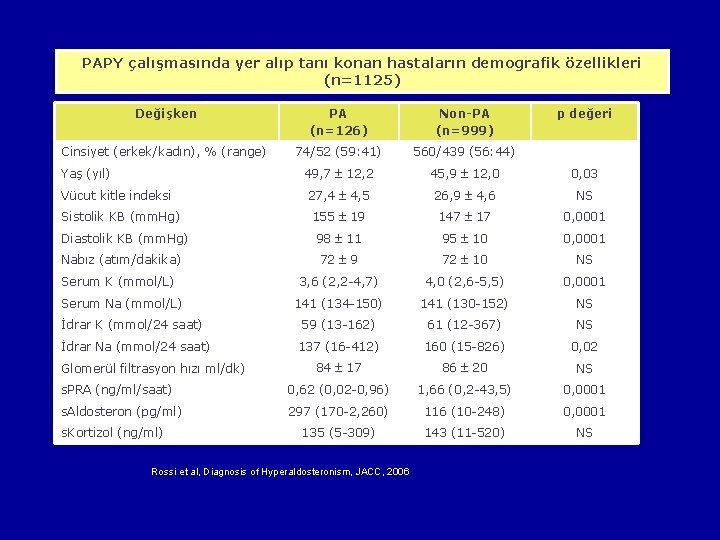 PAPY çalışmasında yer alıp tanı konan hastaların demografik özellikleri (n=1125) Değişken PA (n=126) Non-PA