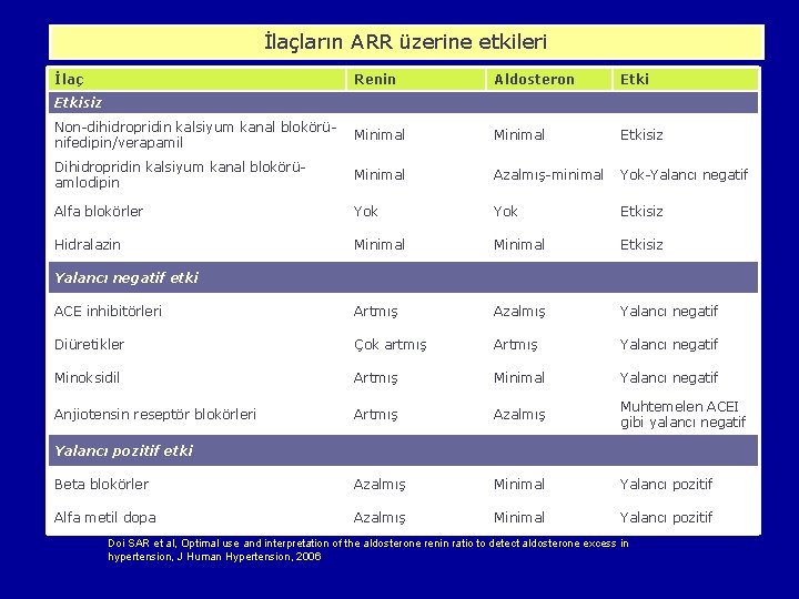 İlaçların ARR üzerine etkileri İlaç Renin Aldosteron Etki Non-dihidropridin kalsiyum kanal blokörünifedipin/verapamil Minimal Etkisiz