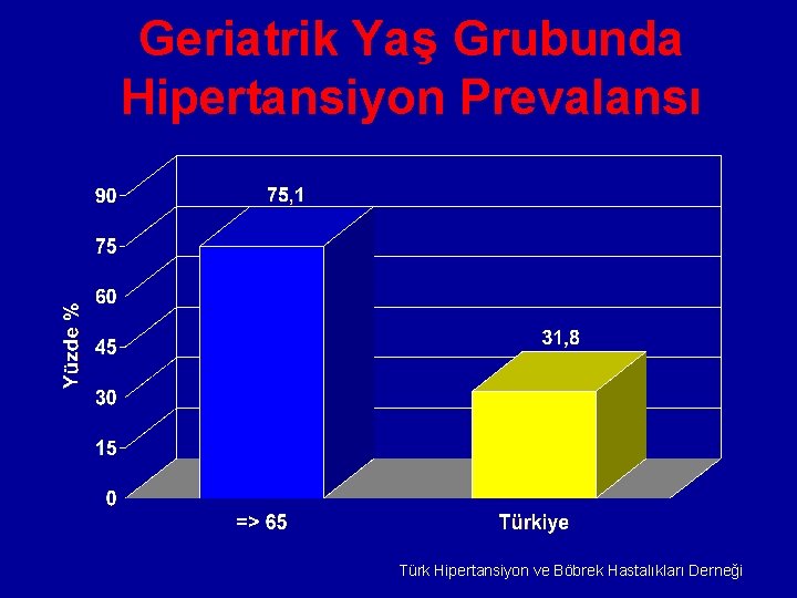 Geriatrik Yaş Grubunda Hipertansiyon Prevalansı Türk Hipertansiyon ve Böbrek Hastalıkları Derneği 