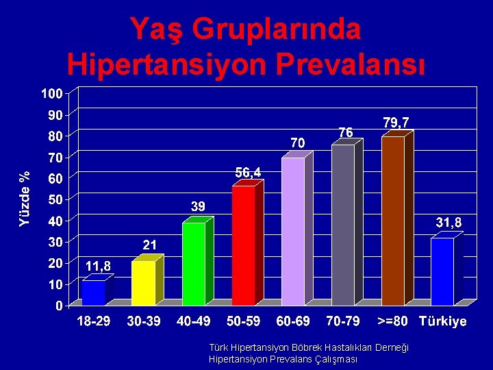 Yaş Gruplarında Hipertansiyon Prevalansı Türk Hipertansiyon Böbrek Hastalıkları Derneği Hipertansiyon Prevalans Çalışması 