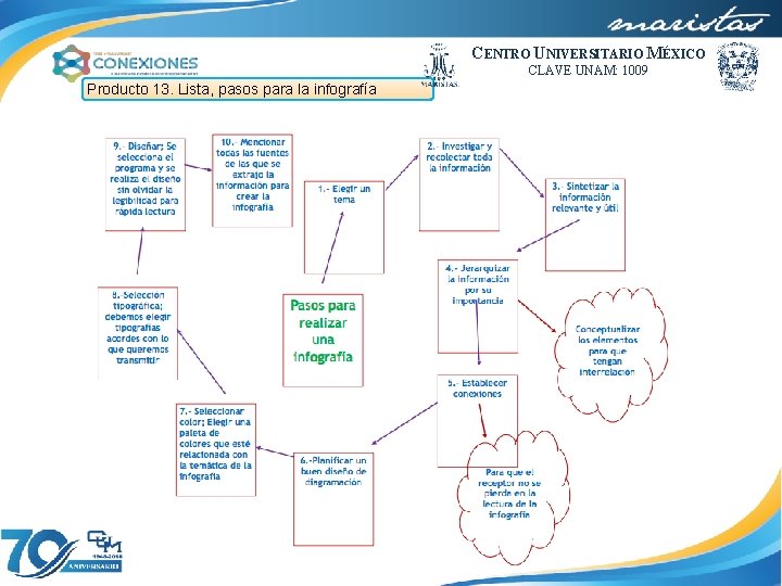 CENTRO UNIVERSITARIO MÉXICO CLAVE UNAM: 1009 Producto 13. Lista, pasos para la infografía 