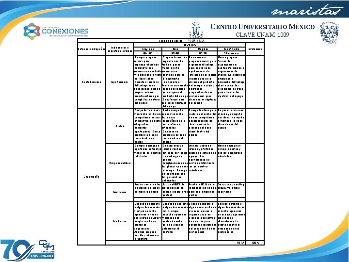 CENTRO UNIVERSITARIO MÉXICO CLAVE UNAM: 1009 Trabajo en equipo Criterios o categorías Indicadores o