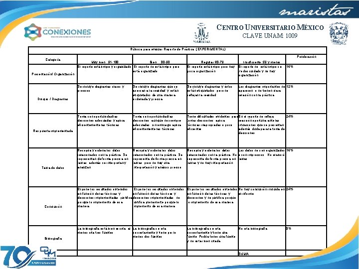CENTRO UNIVERSITARIO MÉXICO CLAVE UNAM: 1009 Rúbrica para evaluar Reporte de Práctica (EXPERIMENTAL) Categoría