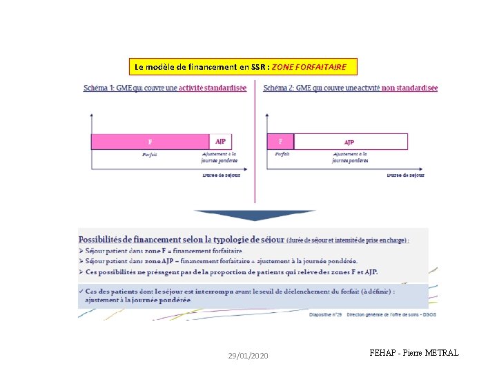 Le modèle de financement en SSR : ZONE FORFAITAIRE 17 29/01/2020 FEHAP - Pierre