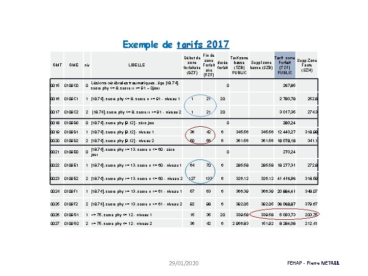 Exemple de tarifs 2017 GMT GME Fin de Début de Tarif zone Supp Zone