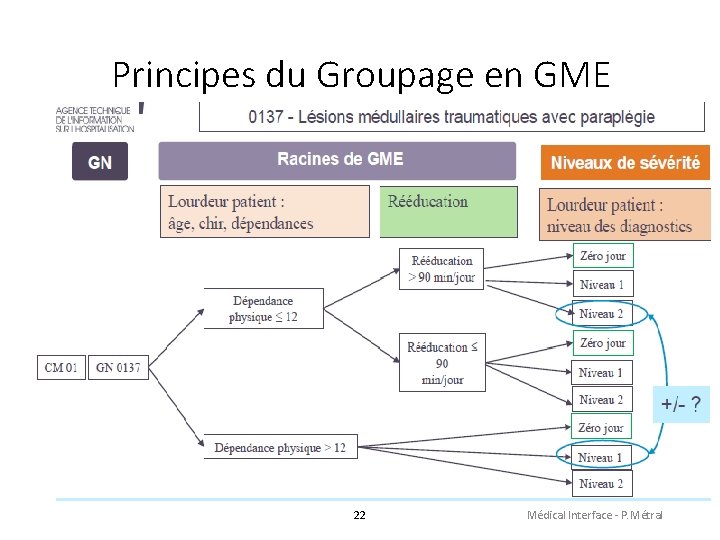 Principes du Groupage en GME 22 Médical Interface - P. Métral 