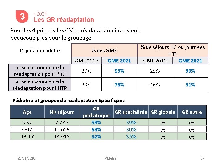 3 v 2021 Les GR réadaptation Pour les 4 principales CM la réadaptation intervient