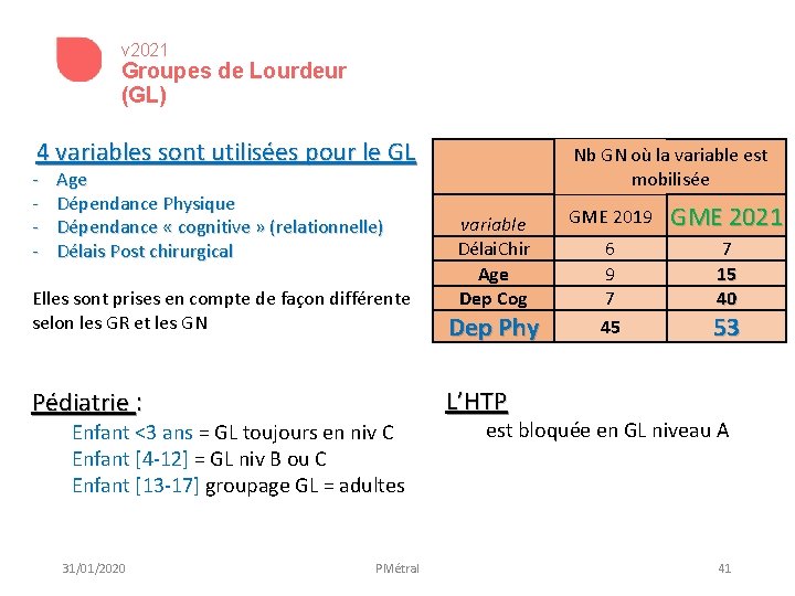 v 2021 Groupes de Lourdeur (GL) 4 variables sont utilisées pour le GL -