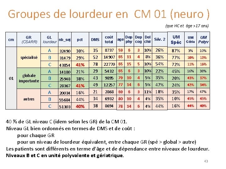 Groupes de lourdeur en CM 01 (neuro ) (que HC et âge >17 ans)