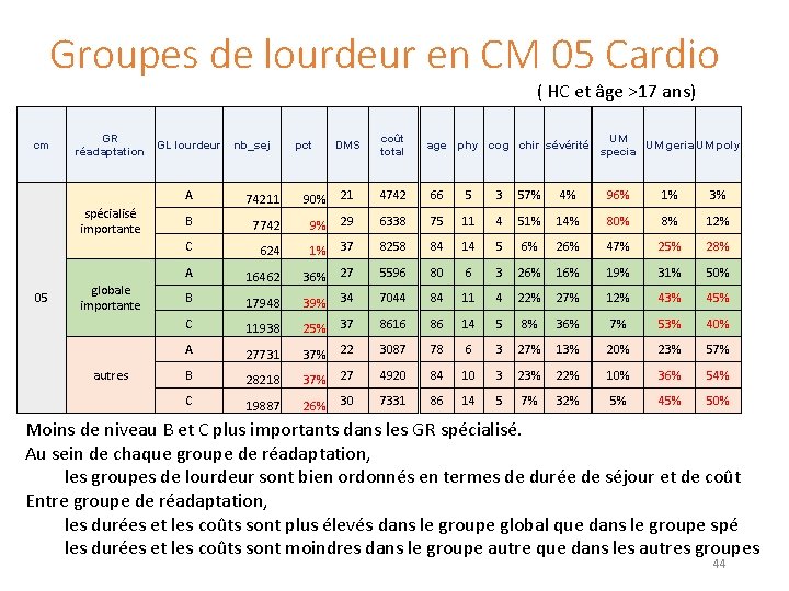 Groupes de lourdeur en CM 05 Cardio ( HC et âge >17 ans) cm