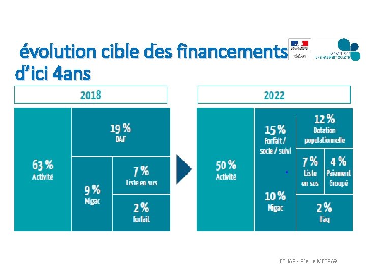 évolution cible des financements d’ici 4 ans FEHAP - Pierre METRAL 9 