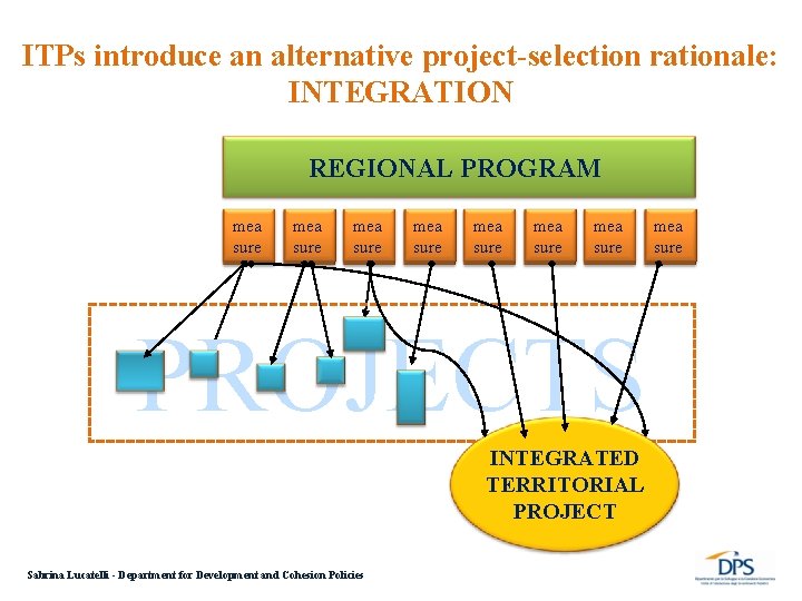 ITPs introduce an alternative project-selection rationale: INTEGRATION REGIONAL PROGRAM mea sure mea sure PROJECTS