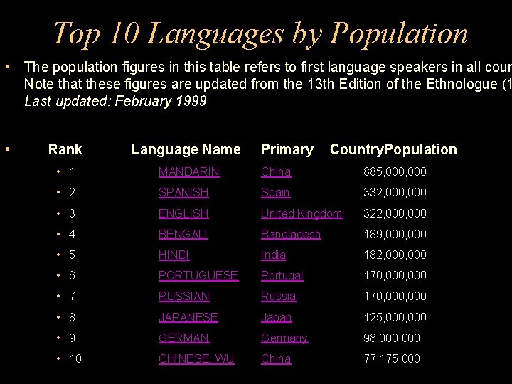 Top 10 Languages by Population • The population figures in this table refers to