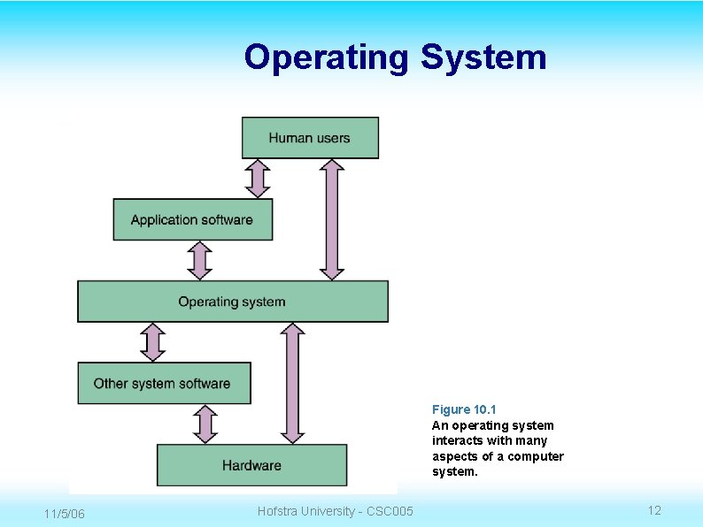 Operating System Figure 10. 1 An operating system interacts with many aspects of a