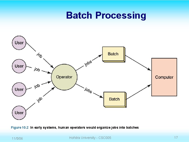 Batch Processing Figure 10. 2 In early systems, human operators would organize jobs into