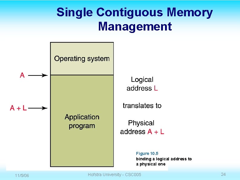 Single Contiguous Memory Management Figure 10. 5 binding a logical address to a physical